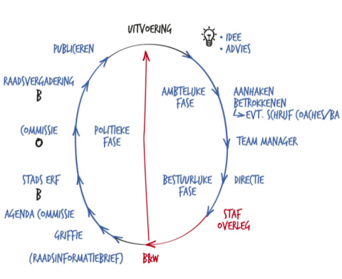 Beleidsproces gemeente